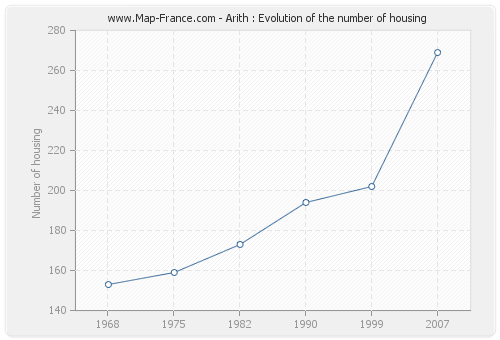 Arith : Evolution of the number of housing