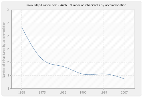 Arith : Number of inhabitants by accommodation