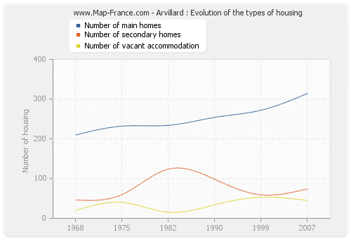 Arvillard : Evolution of the types of housing