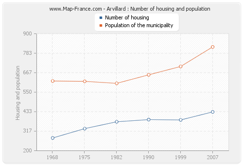 Arvillard : Number of housing and population