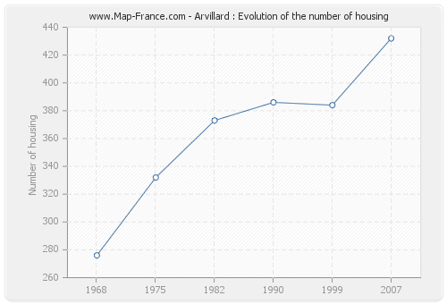 Arvillard : Evolution of the number of housing
