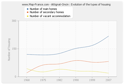 Attignat-Oncin : Evolution of the types of housing