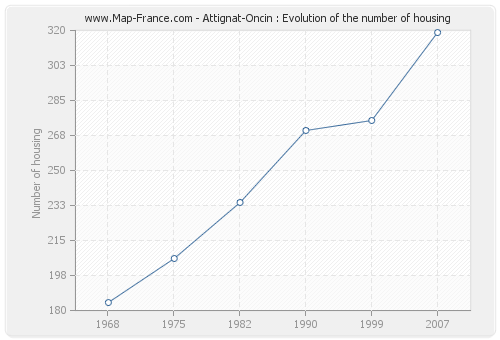 Attignat-Oncin : Evolution of the number of housing