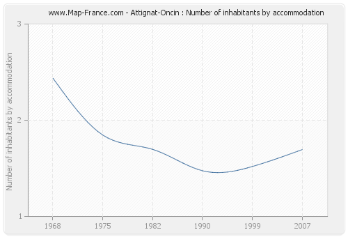 Attignat-Oncin : Number of inhabitants by accommodation