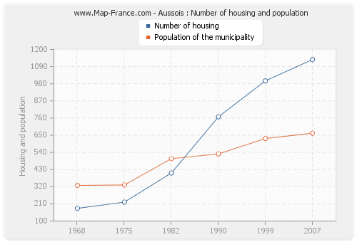 Aussois : Number of housing and population
