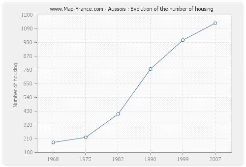 Aussois : Evolution of the number of housing