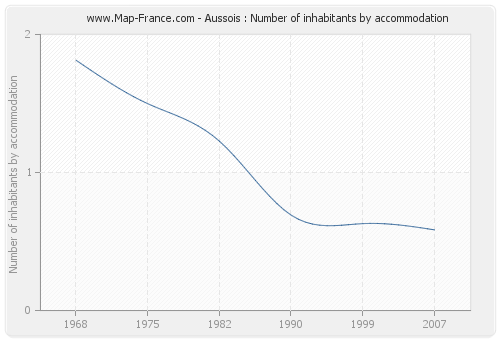 Aussois : Number of inhabitants by accommodation