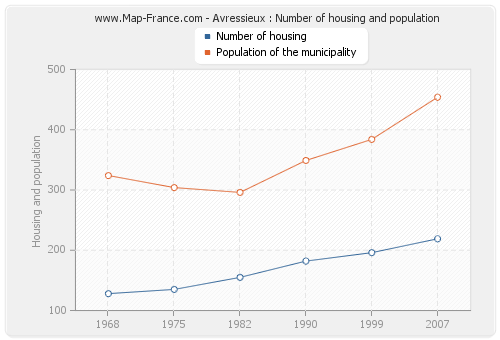 Avressieux : Number of housing and population