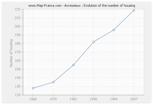 Avressieux : Evolution of the number of housing