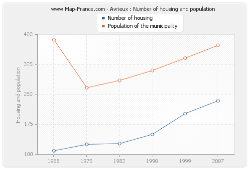Avrieux : Number of housing and population