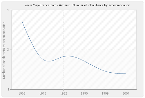 Avrieux : Number of inhabitants by accommodation