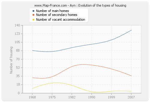 Ayn : Evolution of the types of housing