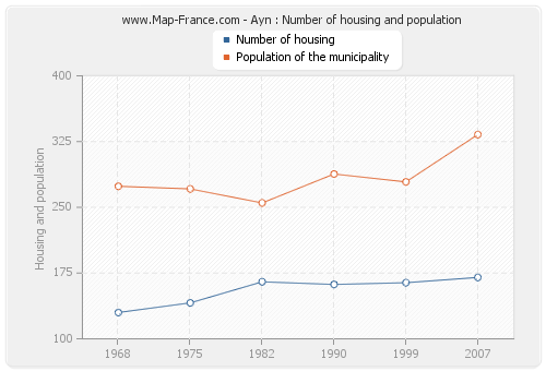 Ayn : Number of housing and population