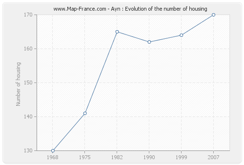 Ayn : Evolution of the number of housing