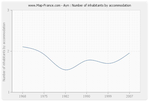 Ayn : Number of inhabitants by accommodation