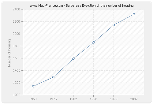 Barberaz : Evolution of the number of housing