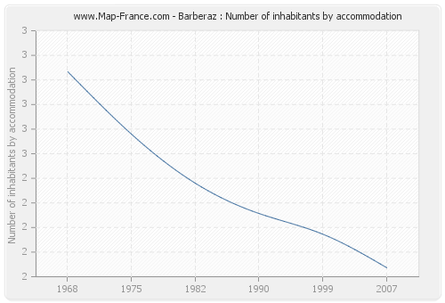 Barberaz : Number of inhabitants by accommodation