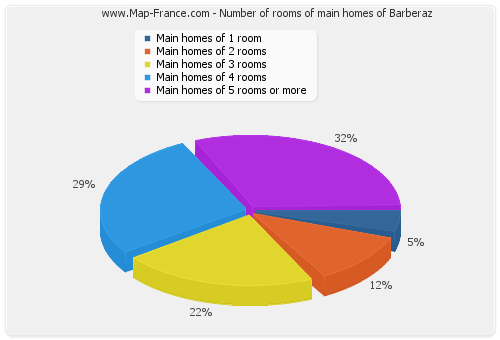 Number of rooms of main homes of Barberaz