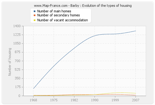 Barby : Evolution of the types of housing