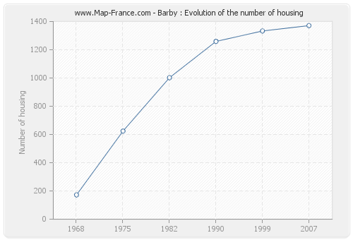 Barby : Evolution of the number of housing