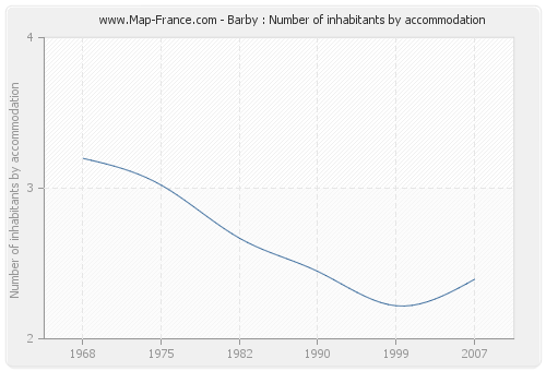Barby : Number of inhabitants by accommodation