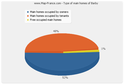 Type of main homes of Barby