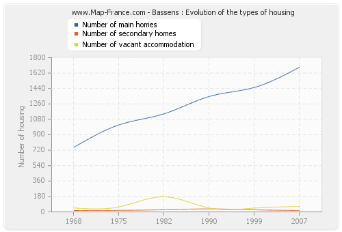 Bassens : Evolution of the types of housing