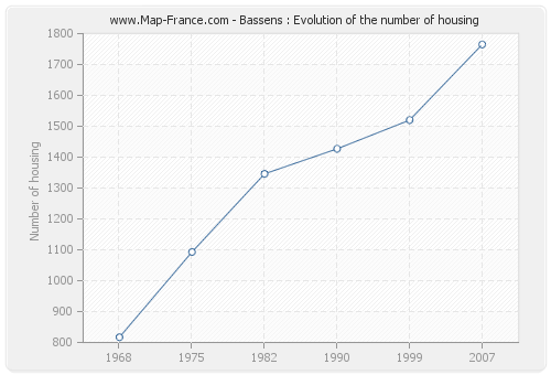 Bassens : Evolution of the number of housing