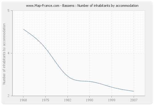 Bassens : Number of inhabitants by accommodation