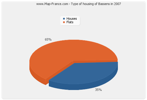 Type of housing of Bassens in 2007