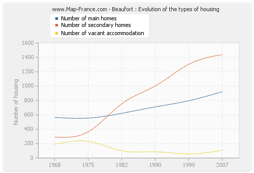 Beaufort : Evolution of the types of housing