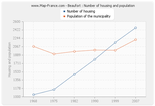 Beaufort : Number of housing and population