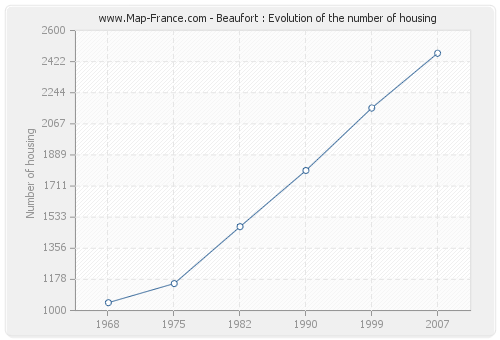 Beaufort : Evolution of the number of housing