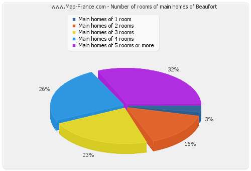 Number of rooms of main homes of Beaufort