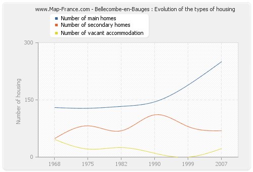 Bellecombe-en-Bauges : Evolution of the types of housing