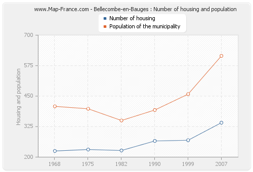 Bellecombe-en-Bauges : Number of housing and population