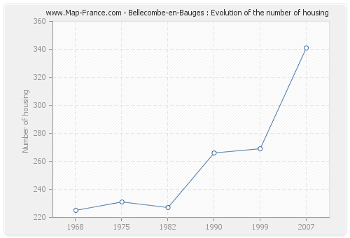 Bellecombe-en-Bauges : Evolution of the number of housing