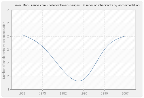 Bellecombe-en-Bauges : Number of inhabitants by accommodation