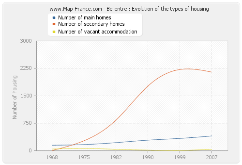 Bellentre : Evolution of the types of housing