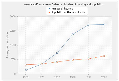 Bellentre : Number of housing and population