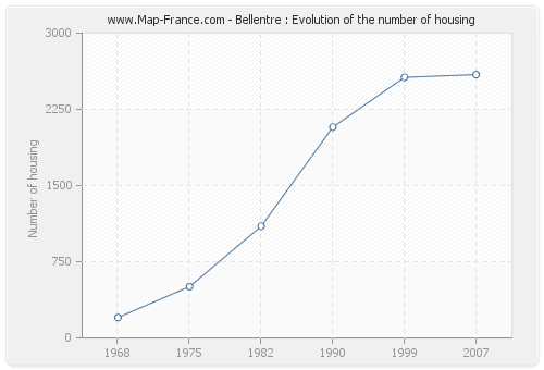Bellentre : Evolution of the number of housing