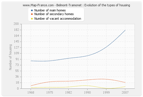 Belmont-Tramonet : Evolution of the types of housing