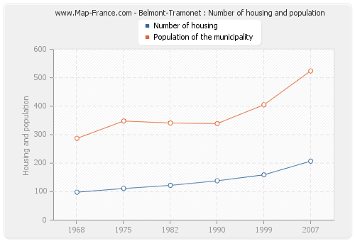 Belmont-Tramonet : Number of housing and population
