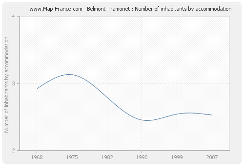 Belmont-Tramonet : Number of inhabitants by accommodation