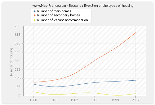 Bessans : Evolution of the types of housing