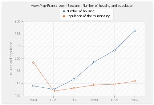 Bessans : Number of housing and population