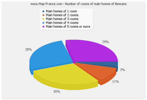 Number of rooms of main homes of Bessans