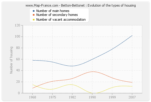 Betton-Bettonet : Evolution of the types of housing