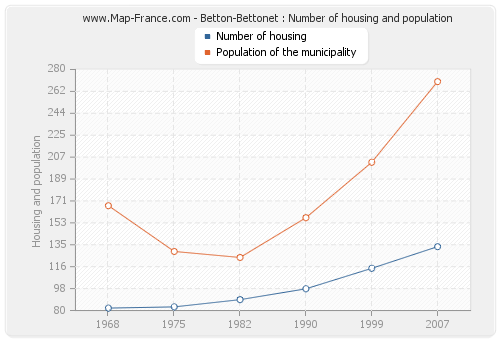 Betton-Bettonet : Number of housing and population