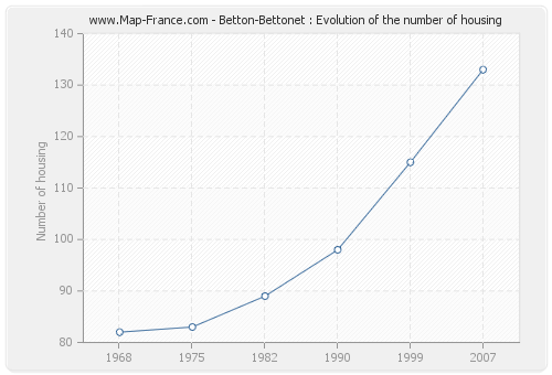 Betton-Bettonet : Evolution of the number of housing
